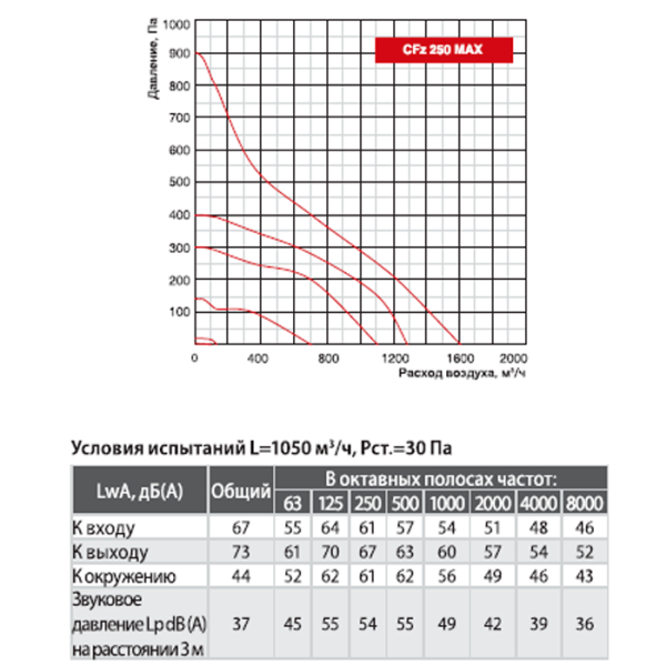Канальный вентилятор Shuft CFz 250 MAX