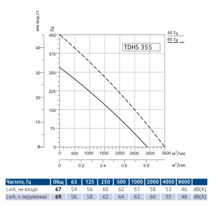 Крышный вентилятор Sysimple TDHS 355 Gr