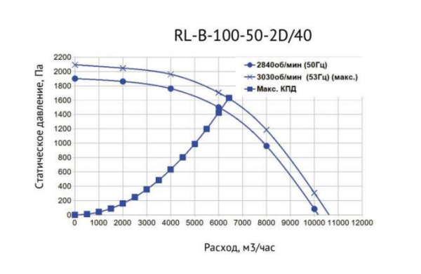Канальный прямоугольный вентилятор SUPERVENT RL-B-100-50-2D/40