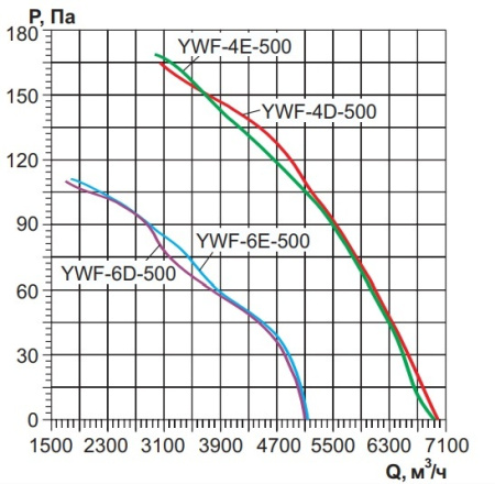 Осевой вентилятор с защитной решеткой Ровен YWF(K)4D-500-Z
