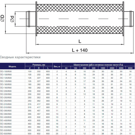 Шумоглушитель Аэроблок Shuft SCr 200/900