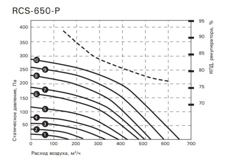 Компактная приточно-вытяжная установка ROYAL Clima SOFFIO PRIMO RCS-650-P