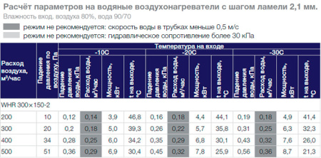 Водяной нагреватель Shuft WHR 300x150-2