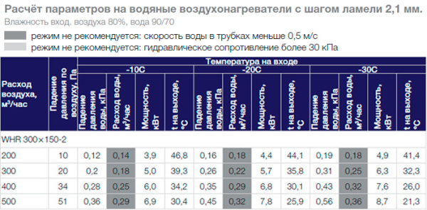 Водяной нагреватель Shuft WHR 300x150-2