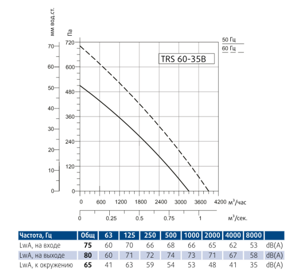 Канальный прямоугольный вентилятор Sysimple TRS 60-35B