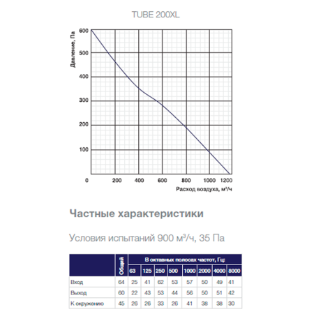 Канальный вентилятор Shuft TUBE 200XL 