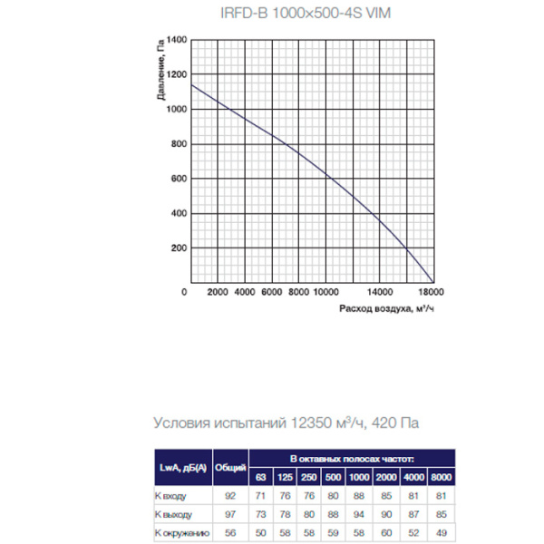 Канальный прямоугольный вентилятор Shuft IRFD-B 1000x500-4S VIM