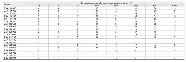 Шумоглушитель Zilon ZSA 355/900