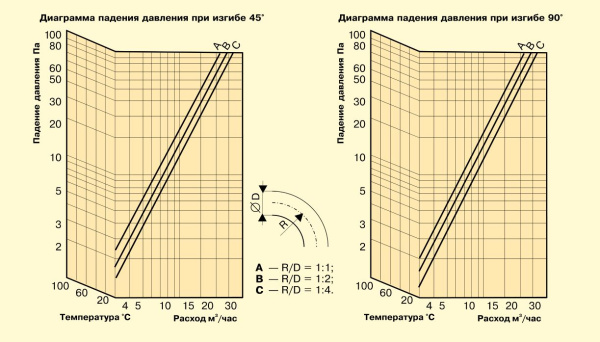 Воздуховод звукопоглощающий Diaflex SonoDF-S 152 мм
