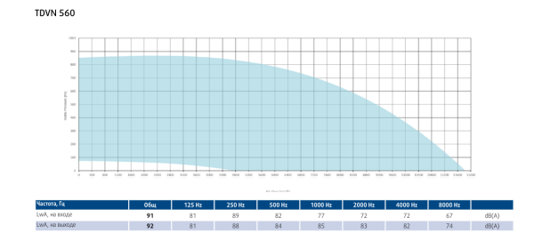 Крышный вентилятор Sysimple TDVN 560