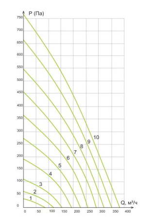 Приточная установка Ventmachine Orange 350 G1