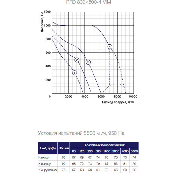 Канальный прямоугольный вентилятор Shuft RFD 800×500-4 VIM