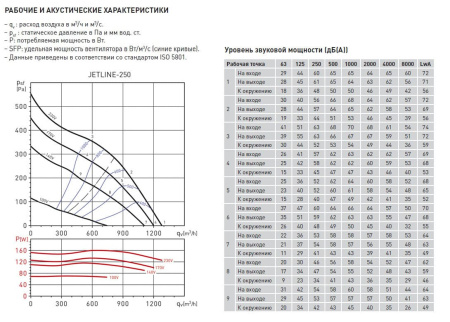 Канальный вентилятор Soler&Palau JETLINE-250