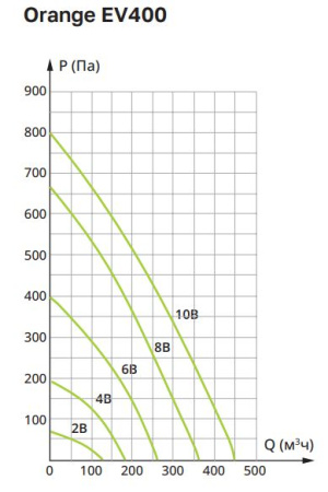 Вытяжная установка Ventmachine Orange EV400