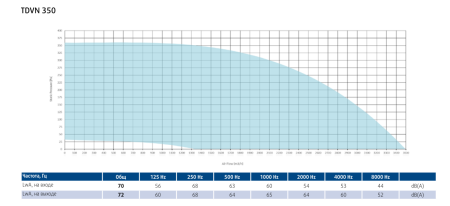 Крышный вентилятор Sysimple TDVN 350
