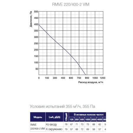 Крышный вентилятор Shuft RMVE 220/400-2 VIM