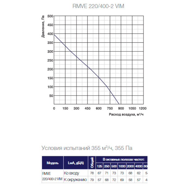 Крышный вентилятор Shuft RMVE 220/400-2 VIM