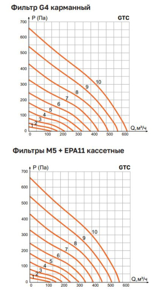 Приточная установка Ventmachine Colibri 650 G1