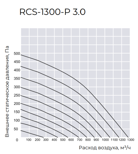 Компактная приточно-вытяжная установка ROYAL Clima SOFFIO PRIMO 3.0 RCS-1300-P 3.0