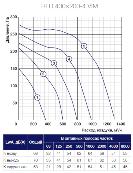 Канальный прямоугольный вентилятор Shuft RFD 400×200-4 VIM