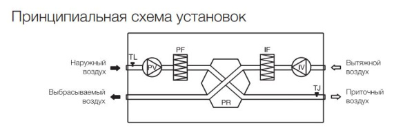 Приточно-вытяжная установка Electrolux EPVS-350