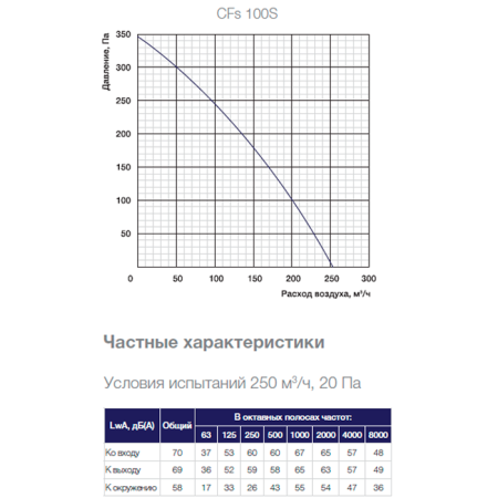 Канальный вентилятор Shuft CFs 100S
