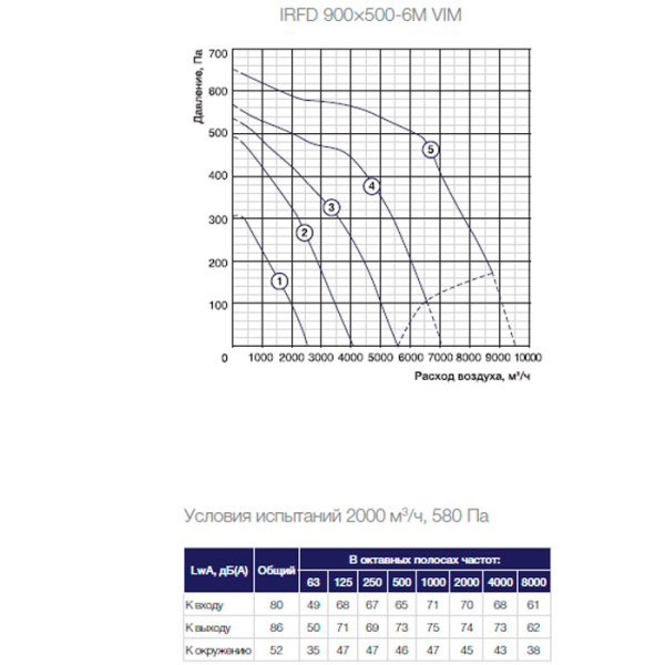 Канальный прямоугольный вентилятор Shuft IRFD-B 800х500-4S VIM