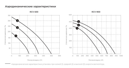Компактная приточная установка VENTO RCV-900 LUX + EH-6000