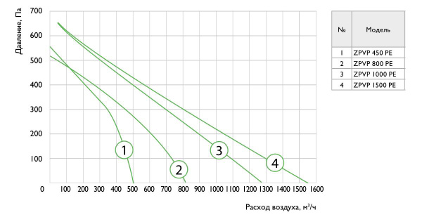 Компактная приточно-вытяжная установка Zilon ZPVP 1000 PE (подвесное исполнение)