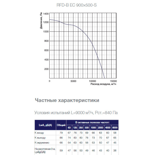 Канальный прямоугольный вентилятор Shuft RFD-B EC 900×500-S