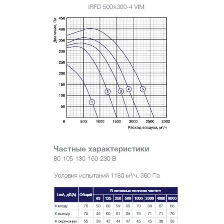 Канальный прямоугольный вентилятор Shuft IRFD 500×300-4 VIM