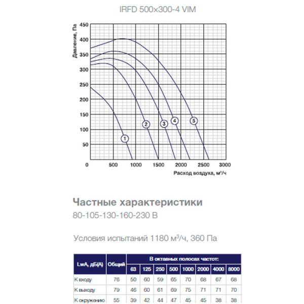 Канальный прямоугольный вентилятор Shuft IRFD 500×300-4 VIM