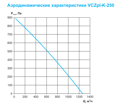 Круглый канальный вентилятор Ровен VCZpl-К-250