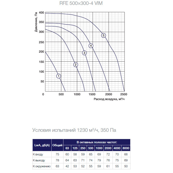 Канальный прямоугольный вентилятор Shuft RFE 500×300-4 VIM