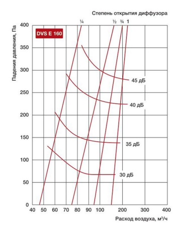 Вытяжной диффузор Shuft DVS E 160
