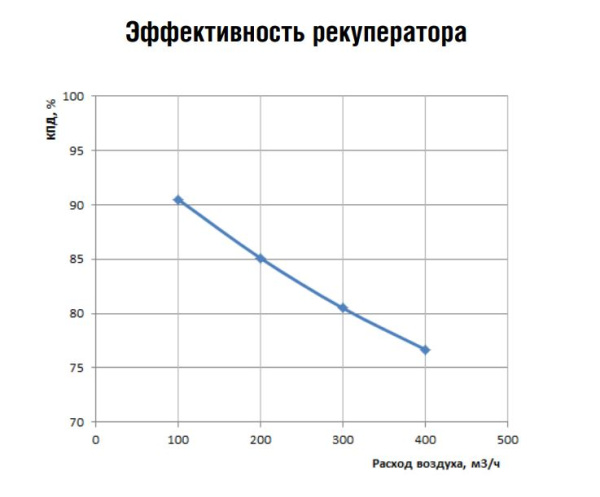 Приточно-вытяжная установка Shuft NOVA-600 EC
