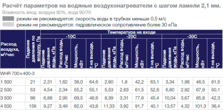 Водяной нагреватель Shuft WHR 700x400-3