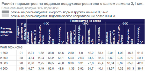 Водяной нагреватель Shuft WHR 700x400-3