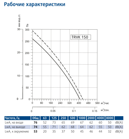 Круглый канальный вентилятор Sysimple TRVK 150