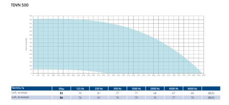 Крышный вентилятор Sysimple TDVN 500