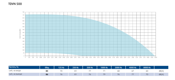 Крышный вентилятор Sysimple TDVN 500