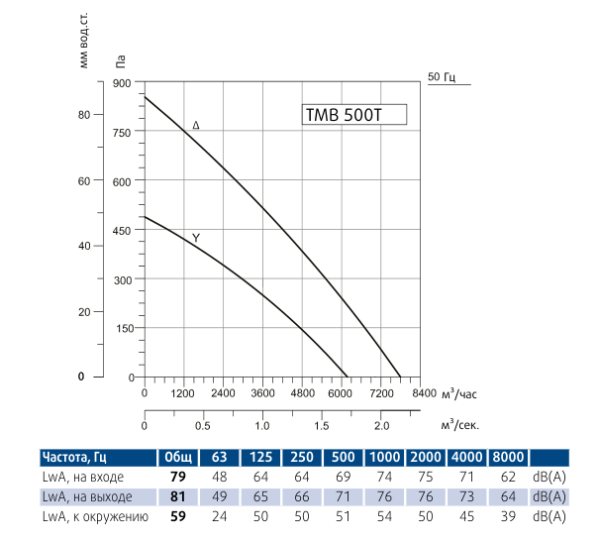 Канальный прямоугольный вентилятор Sysimple TMB 500T