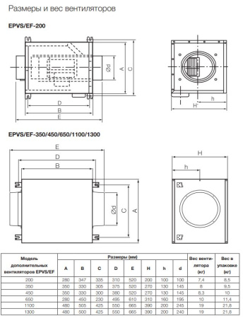 Вентилятор подпора воздуха Electrolux EPVS/EF-200 для EVPS 200