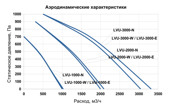 Приточная установка SUPERVENT LVU-1000-W-ECO2