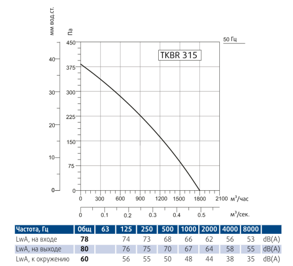 Вентилятор вытяжной кухонный Sysimple TKBR 315T