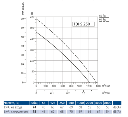 Крышный вентилятор Sysimple TDHS 250 Gr