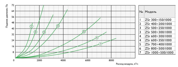 Шумоглушитель Zilon ZSr 500*300