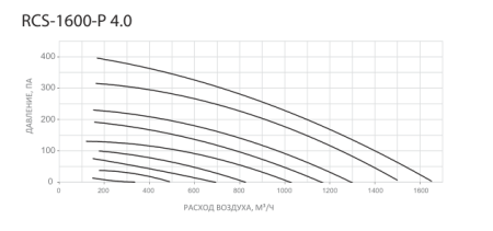 Компактная приточно-вытяжная установка Royal Clima SOFFIO PRIMO 4.0 RCS-1600-P 4.0