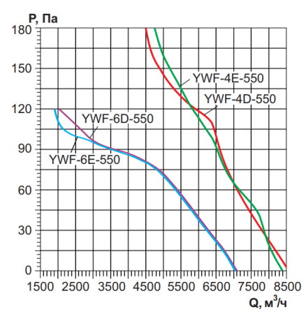 Осевой вентилятор на фланцах Ровен YWF(K)4E-550-ZT