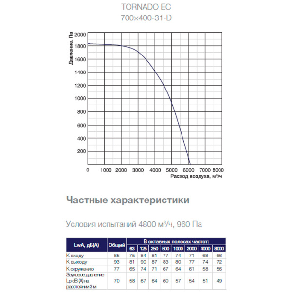 Канальный прямоугольный вентилятор Shuft Tornado Twin EC 700x400-31-D